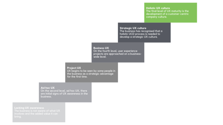 The 6 Degrees Of The Ux Maturity Scale How Ux Ready Is Your Company Testingtime 